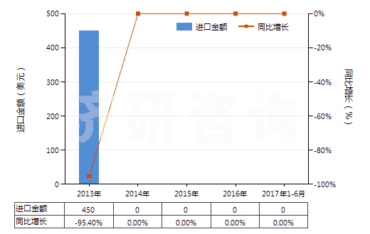 2013-2017年6月中國(guó)成卷的攝影感光紡織物（寬＞610mm）(HS37031090)進(jìn)口總額及增速統(tǒng)計(jì)